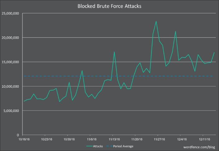 All Our Dedicated Servers Embody Hardeware Raid